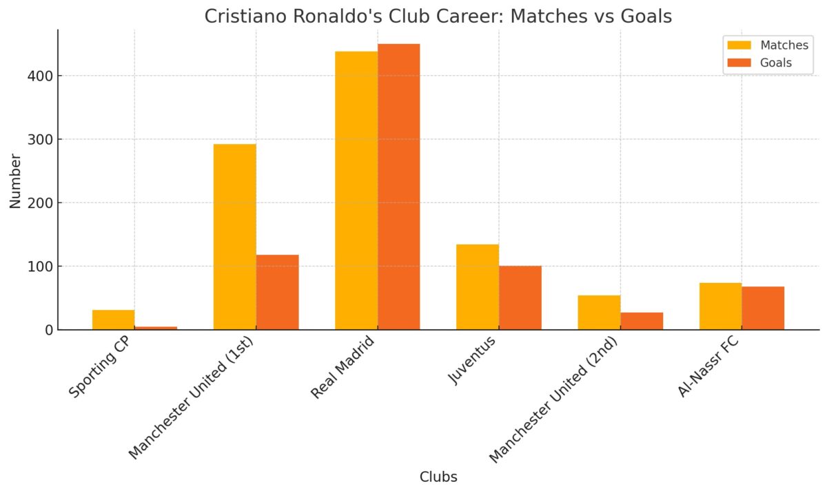 Cristiano Ronaldos Club Career Matches vs Goals