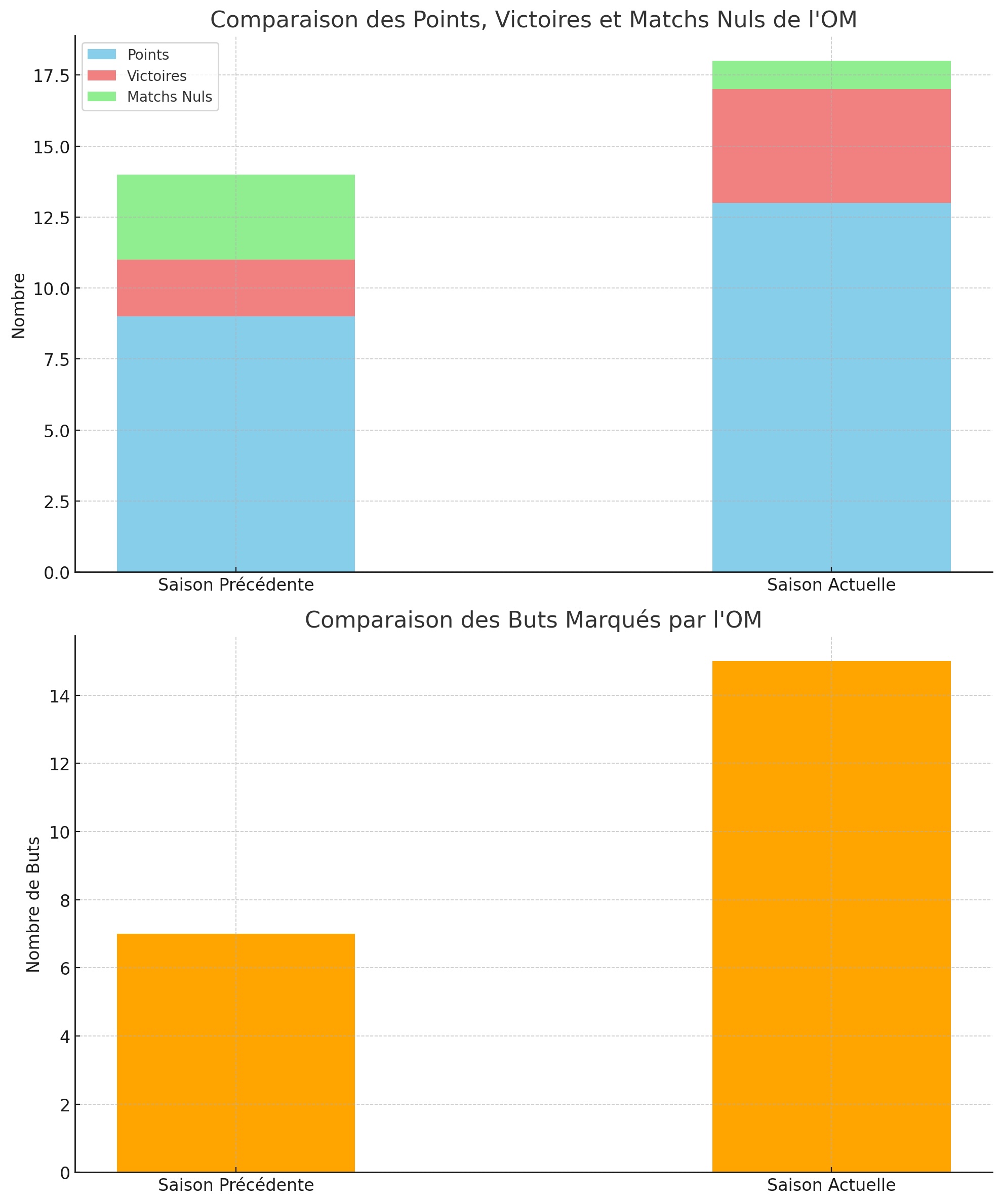 comparaison des buts marques par l om