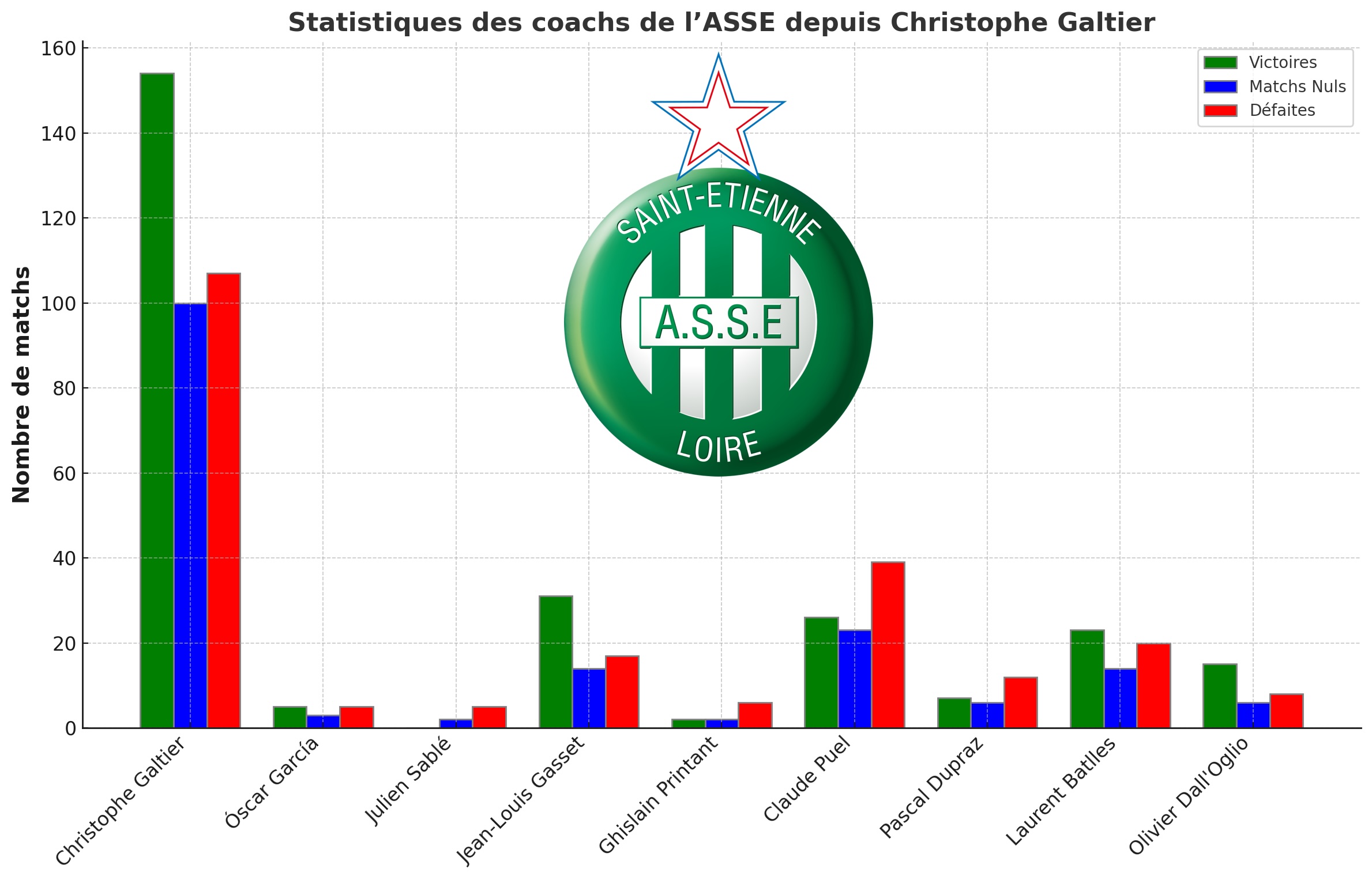 statistiques des coachs de asse depuis christophe galtier